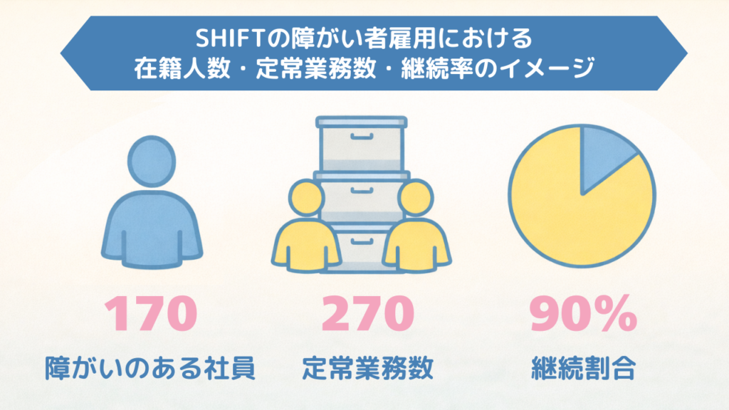 SHIFTの障がい者雇用における在籍人数・定常業務数・継続率のイメージ